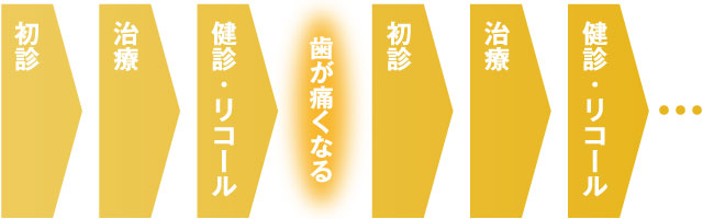 従来型の痛いときだけ歯科医院にいくパターンの治療