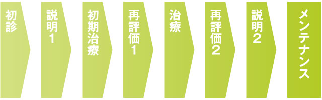 予防型の歯科治療の流れ